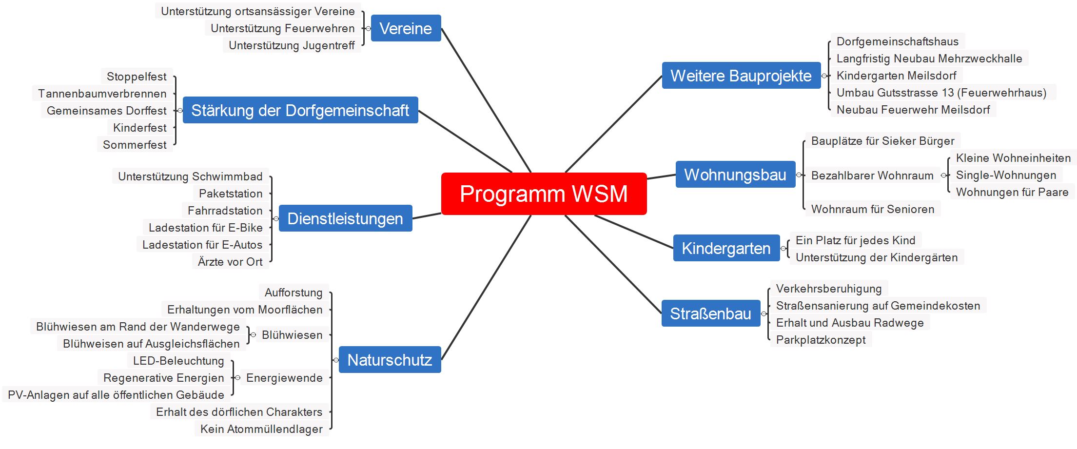 Das Programm der WSM-Siek